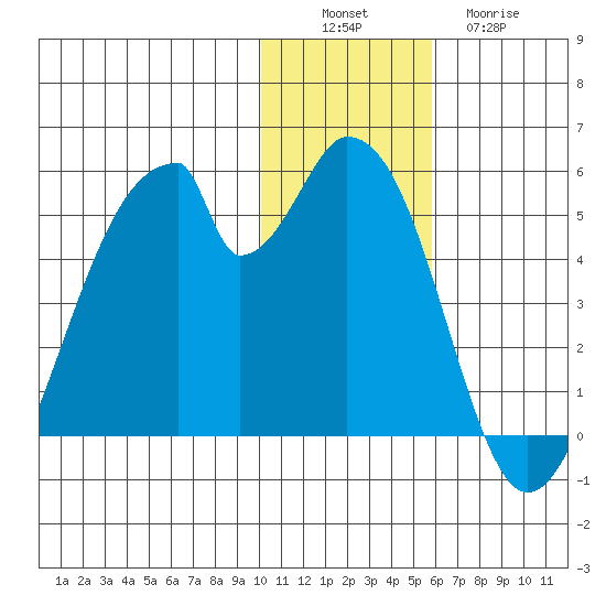 Eagle Bay tide chart for Saturday, December 6, 2025