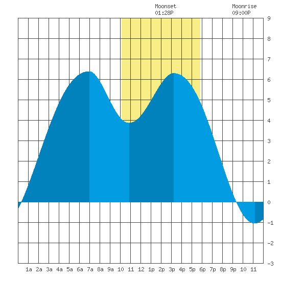 Eagle Bay tide chart for Sunday, December 7, 2025