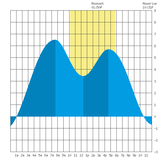 Eagle Bay tide chart for Monday, December 8, 2025