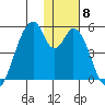 Eagle Bay tide chart for Monday, December 8, 2025