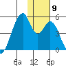 Eagle Bay tide chart for Tuesday, December 9, 2025