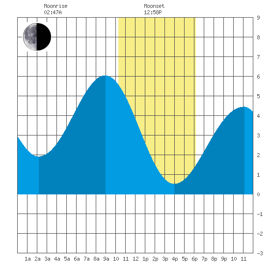 Eagle Bay tide chart for Saturday, January 10, 2026