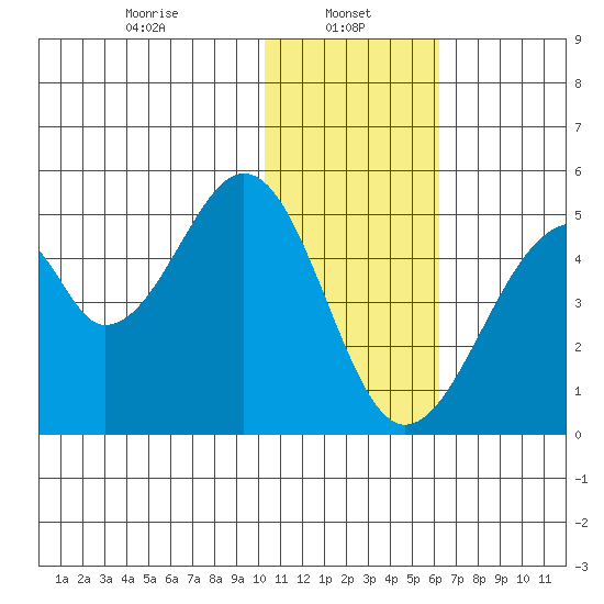 Eagle Bay tide chart for Sunday, January 11, 2026
