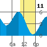 Eagle Bay tide chart for Sunday, January 11, 2026