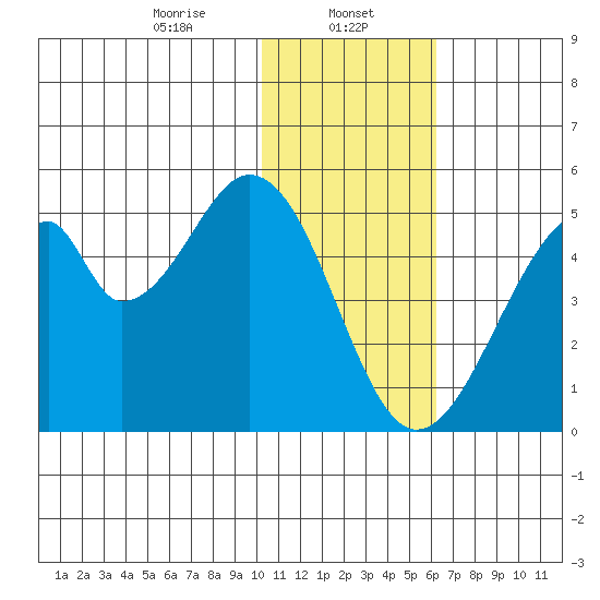 Eagle Bay tide chart for Monday, January 12, 2026