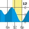 Eagle Bay tide chart for Monday, January 12, 2026