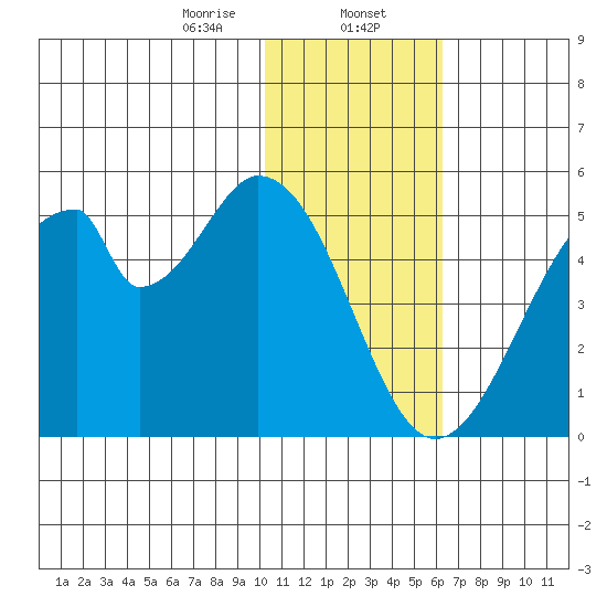 Eagle Bay tide chart for Tuesday, January 13, 2026