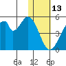 Eagle Bay tide chart for Tuesday, January 13, 2026