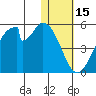 Eagle Bay tide chart for Thursday, January 15, 2026