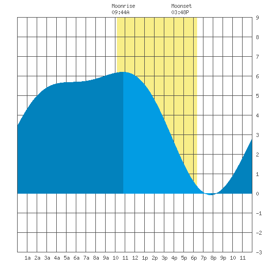 Eagle Bay tide chart for Friday, January 16, 2026
