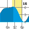 Eagle Bay tide chart for Friday, January 16, 2026