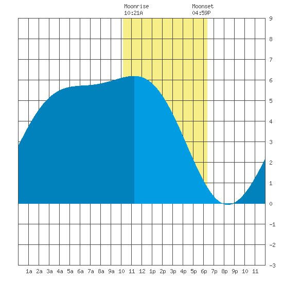 Eagle Bay tide chart for Saturday, January 17, 2026