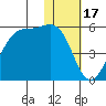 Eagle Bay tide chart for Saturday, January 17, 2026