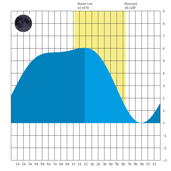 Eagle Bay tide chart for Sunday, January 18, 2026