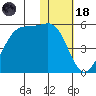 Eagle Bay tide chart for Sunday, January 18, 2026