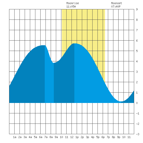 Eagle Bay tide chart for Monday, January 19, 2026