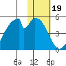 Eagle Bay tide chart for Monday, January 19, 2026