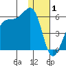 Eagle Bay tide chart for Thursday, January 1, 2026