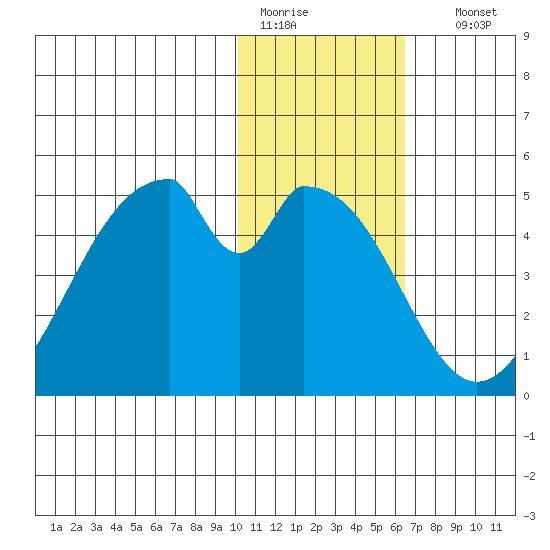 Eagle Bay tide chart for Tuesday, January 20, 2026
