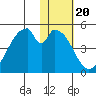 Eagle Bay tide chart for Tuesday, January 20, 2026