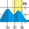 Eagle Bay tide chart for Wednesday, January 21, 2026