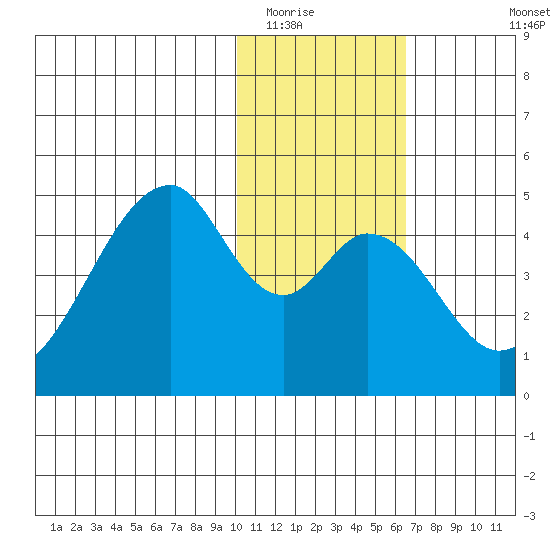 Eagle Bay tide chart for Thursday, January 22, 2026