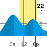 Eagle Bay tide chart for Thursday, January 22, 2026