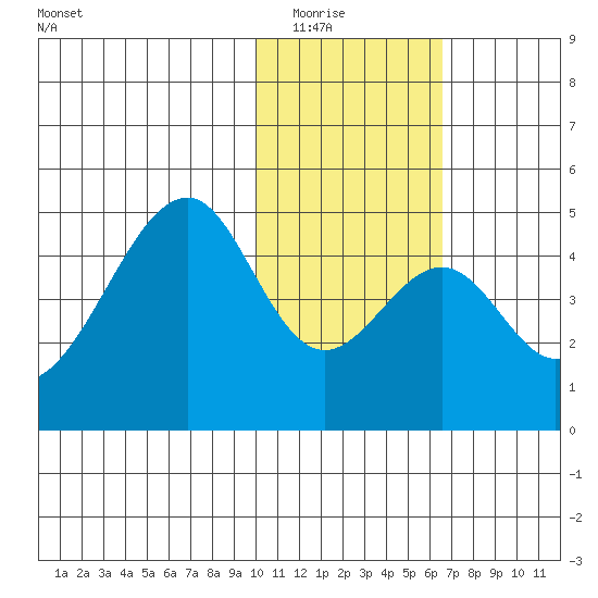 Eagle Bay tide chart for Friday, January 23, 2026