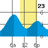 Eagle Bay tide chart for Friday, January 23, 2026