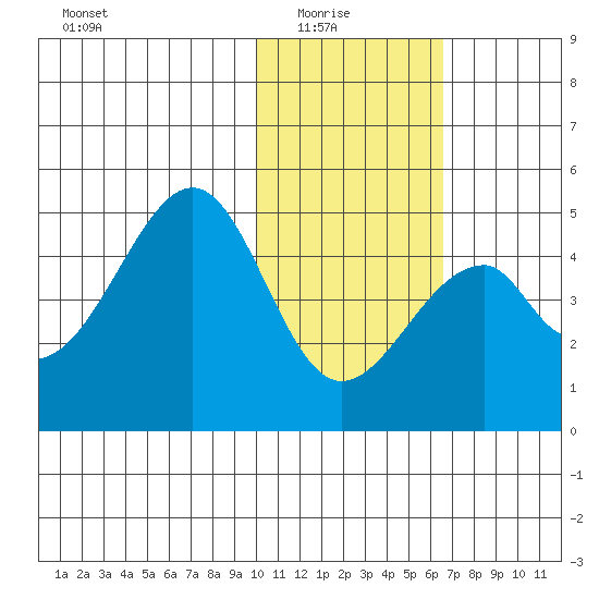 Eagle Bay tide chart for Saturday, January 24, 2026