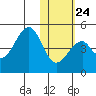 Eagle Bay tide chart for Saturday, January 24, 2026