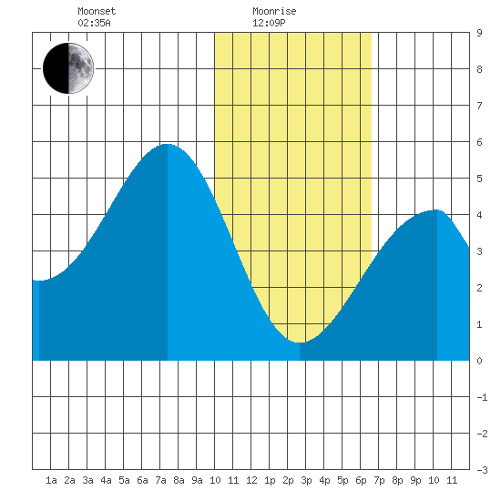 Eagle Bay tide chart for Sunday, January 25, 2026