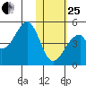 Eagle Bay tide chart for Sunday, January 25, 2026