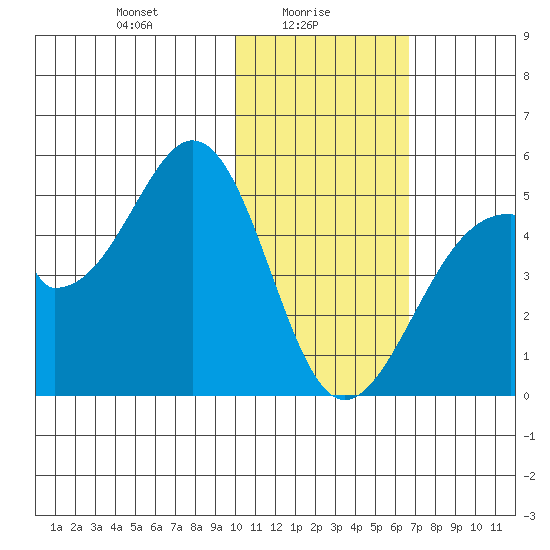 Eagle Bay tide chart for Monday, January 26, 2026