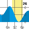 Eagle Bay tide chart for Monday, January 26, 2026