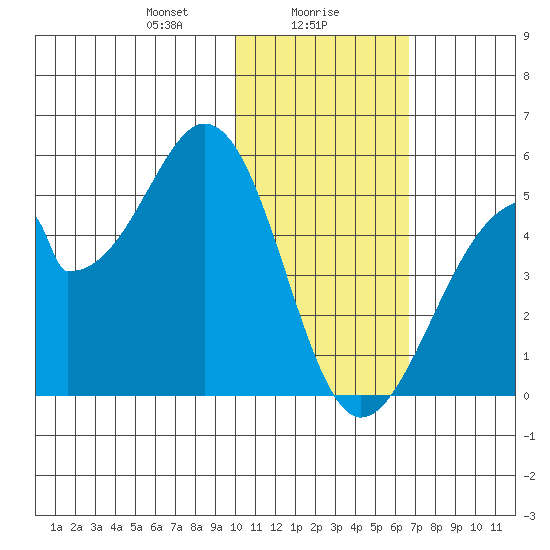 Eagle Bay tide chart for Tuesday, January 27, 2026