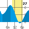 Eagle Bay tide chart for Tuesday, January 27, 2026