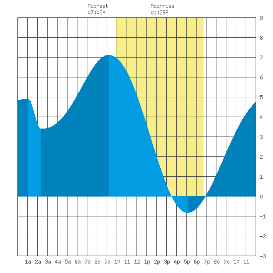 Eagle Bay tide chart for Wednesday, January 28, 2026