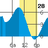 Eagle Bay tide chart for Wednesday, January 28, 2026