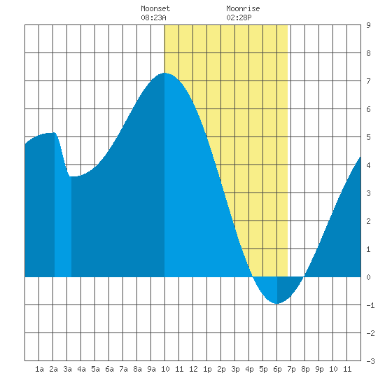 Eagle Bay tide chart for Thursday, January 29, 2026