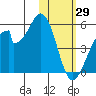 Eagle Bay tide chart for Thursday, January 29, 2026