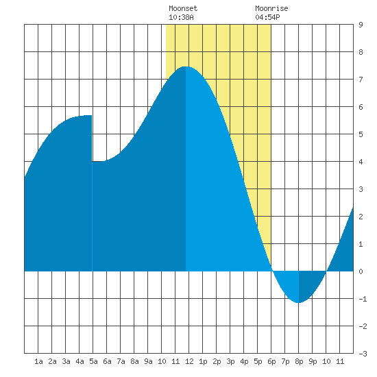 Eagle Bay tide chart for Friday, January 2, 2026