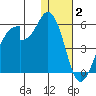 Eagle Bay tide chart for Friday, January 2, 2026