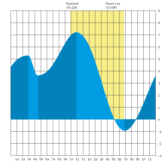 Eagle Bay tide chart for Friday, January 30, 2026