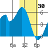 Eagle Bay tide chart for Friday, January 30, 2026