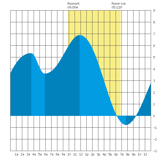 Eagle Bay tide chart for Saturday, January 31, 2026