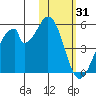 Eagle Bay tide chart for Saturday, January 31, 2026