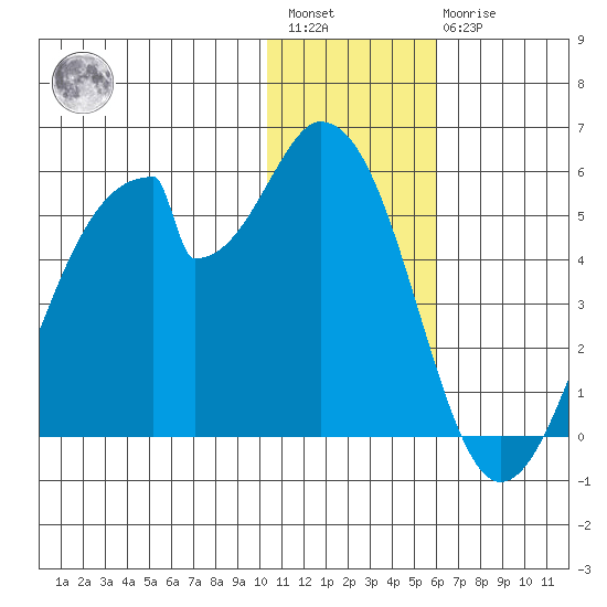Eagle Bay tide chart for Saturday, January 3, 2026