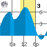 Eagle Bay tide chart for Saturday, January 3, 2026