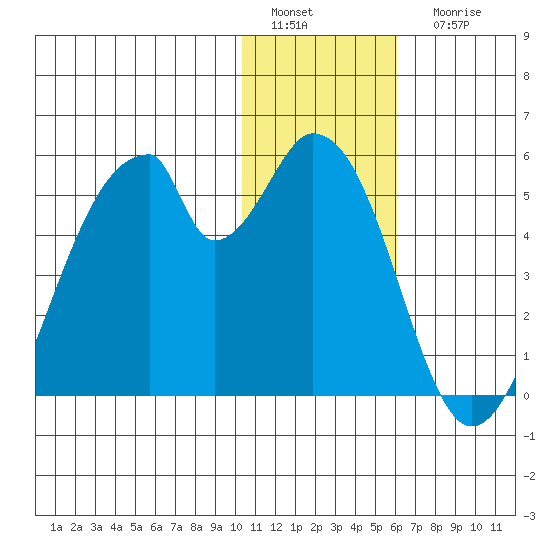 Eagle Bay tide chart for Sunday, January 4, 2026